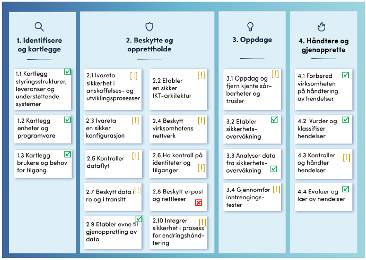 Kan NSMs Grunnprinsipper For IKT-sikkerhet Brukes For Prosesskontroll ...